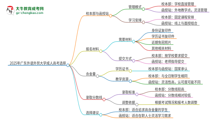 2025年廣東外語(yǔ)外貿(mào)大學(xué)成人高考校本部和函授站哪個(gè)好一點(diǎn)？思維導(dǎo)圖