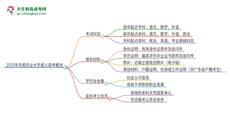 2025年華南農(nóng)業(yè)大學(xué)成人高考入學(xué)考試考幾科？思維導(dǎo)圖