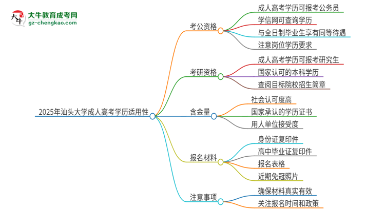 2025年汕頭大學成人高考學歷可以考公嗎？思維導圖