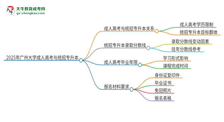 2025年廣州大學(xué)考完成人高考還能參加統(tǒng)招專升本嗎？思維導(dǎo)圖