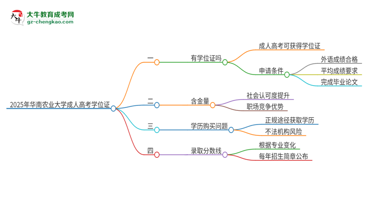 2025年華南農(nóng)業(yè)大學(xué)成人高考能拿到學(xué)位證嗎？思維導(dǎo)圖