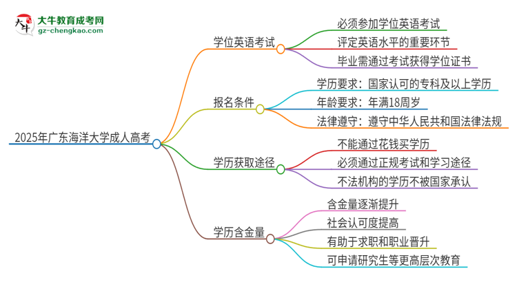 2025年廣東海洋大學(xué)成人高考必須考學(xué)位英語嗎？思維導(dǎo)圖