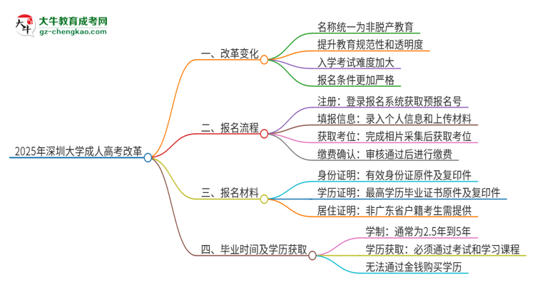 2025年深圳大學(xué)成人高考改革了哪些內(nèi)容？思維導(dǎo)圖