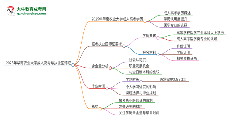 2025年華南農(nóng)業(yè)大學(xué)的成人高考學(xué)歷能報(bào)考執(zhí)業(yè)醫(yī)師證嗎？思維導(dǎo)圖