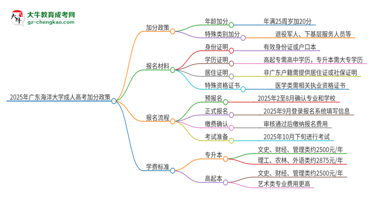 2025年廣東海洋大學(xué)成人高考能加分嗎？加分條件是什么？思維導(dǎo)圖