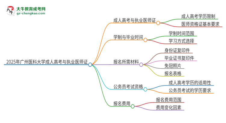 2025年廣州醫(yī)科大學(xué)的成人高考學(xué)歷能報(bào)考執(zhí)業(yè)醫(yī)師證嗎？思維導(dǎo)圖