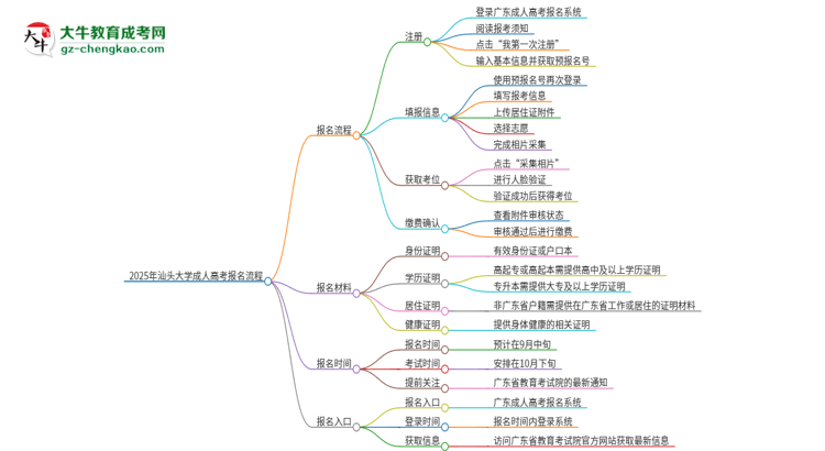 2025年汕頭大學(xué)成人高考報(bào)名流程是什么？思維導(dǎo)圖
