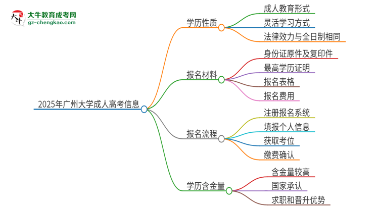 2025年廣州大學(xué)成人高考的是全日制的嗎？思維導(dǎo)圖