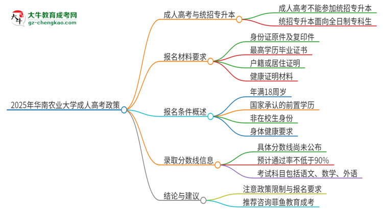 2025年華南農(nóng)業(yè)大學(xué)考完成人高考還能參加統(tǒng)招專升本嗎？思維導(dǎo)圖