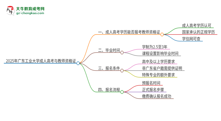 2025年廣東工業(yè)大學成人高考能考教資嗎？思維導圖