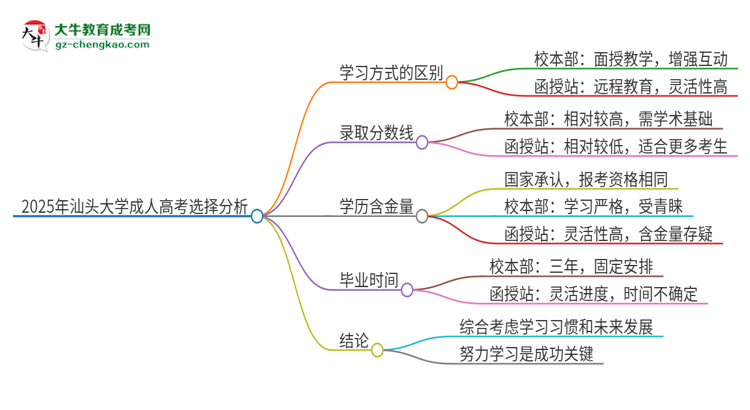 2025年汕頭大學(xué)成人高考校本部和函授站哪個好一點(diǎn)？思維導(dǎo)圖