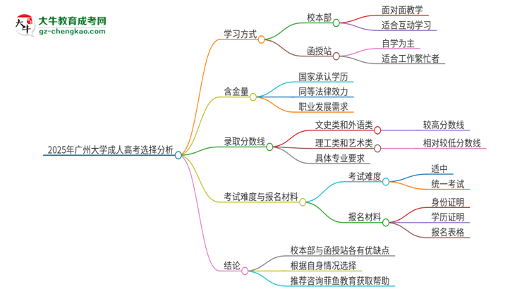 2025年廣州大學(xué)成人高考校本部和函授站哪個(gè)好一點(diǎn)？思維導(dǎo)圖
