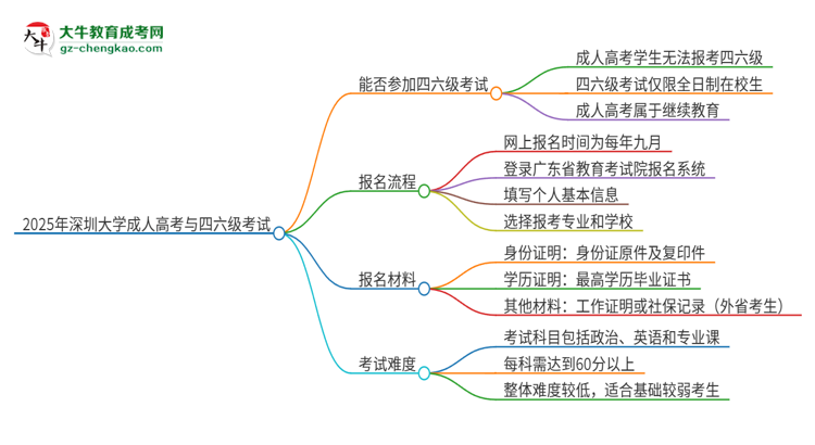 2025年深圳大學讀成人高考能考四六級嗎？思維導圖