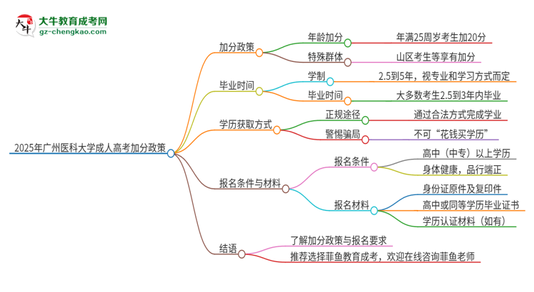 2025年廣州醫(yī)科大學(xué)成人高考能加分嗎？加分條件是什么？思維導(dǎo)圖