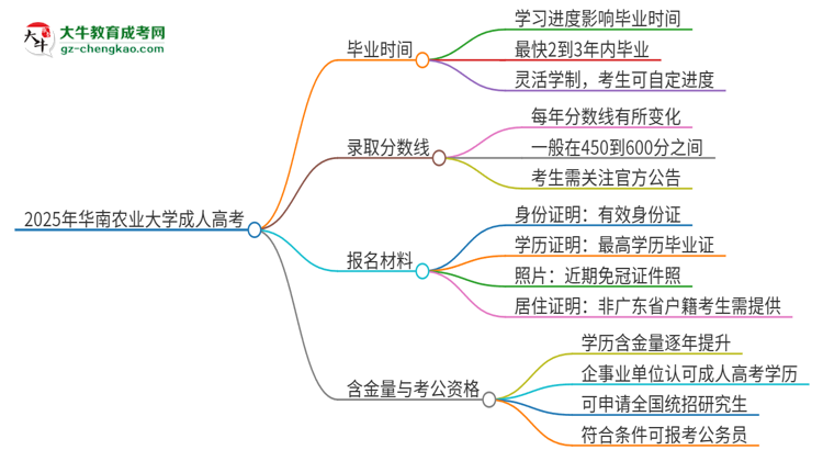 2025年華南農(nóng)業(yè)大學(xué)成人高考多久能考完拿證？思維導(dǎo)圖