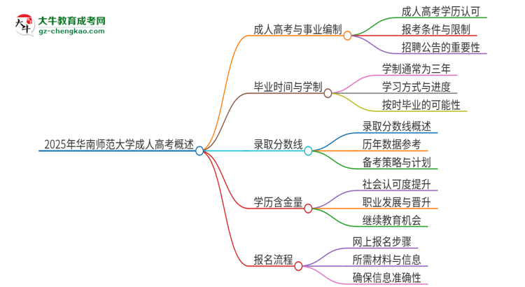 2025年華南師范大學成人高考能考事業(yè)編嗎？思維導圖