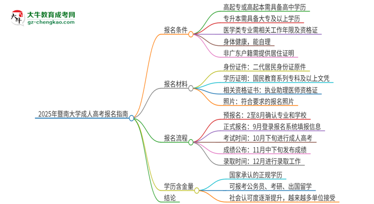 2025年暨南大學(xué)的成人高考學(xué)歷能報(bào)考執(zhí)業(yè)醫(yī)師證嗎？思維導(dǎo)圖