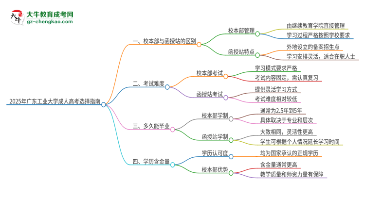 2025年廣東工業(yè)大學(xué)成人高考校本部和函授站哪個好一點(diǎn)？思維導(dǎo)圖