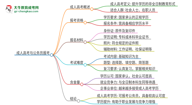 2025年華南師范大學(xué)成人高考學(xué)歷可以考公嗎？思維導(dǎo)圖