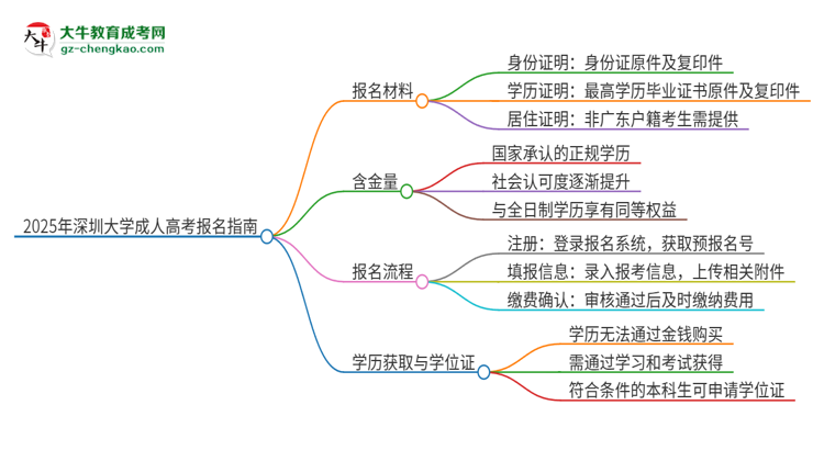 2025年深圳大學(xué)成人高考報名需要的材料是什么思維導(dǎo)圖
