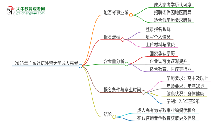 2025年廣東外語外貿(mào)大學成人高考能考事業(yè)編嗎？思維導圖