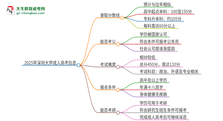 2025年深圳大學(xué)成人高考需要考幾分能被錄??？思維導(dǎo)圖