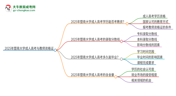 2025年暨南大學(xué)成人高考能考教資嗎？思維導(dǎo)圖