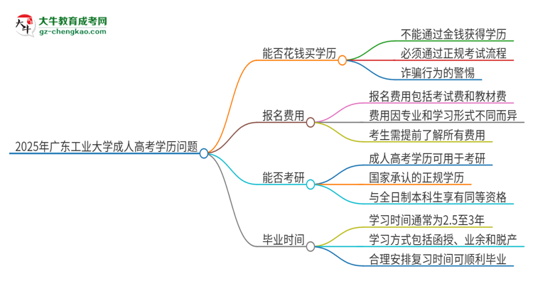 2025年廣東工業(yè)大學成人高考學歷能花錢買到！真的嗎？思維導圖