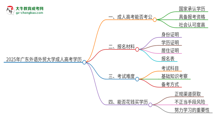 2025年廣東外語外貿(mào)大學(xué)成人高考學(xué)歷可以考公嗎？思維導(dǎo)圖