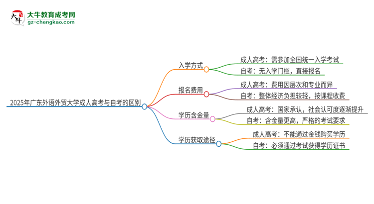 2025年廣東外語外貿(mào)大學成人高考和自考有什么不一樣思維導圖