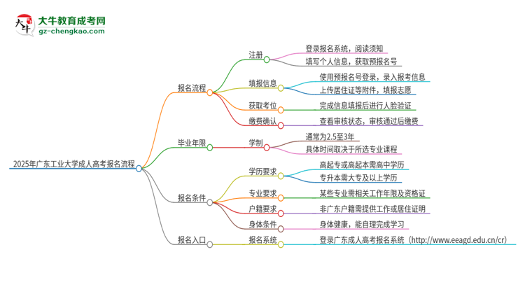 2025年廣東工業(yè)大學(xué)成人高考報(bào)名流程是什么？思維導(dǎo)圖