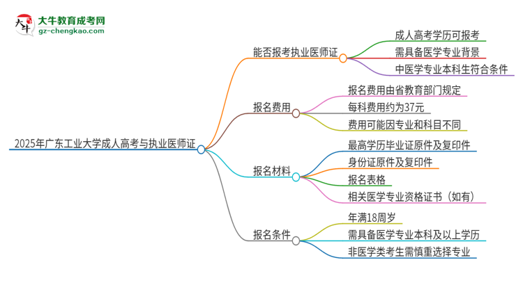 2025年廣東工業(yè)大學(xué)的成人高考學(xué)歷能報考執(zhí)業(yè)醫(yī)師證嗎？思維導(dǎo)圖