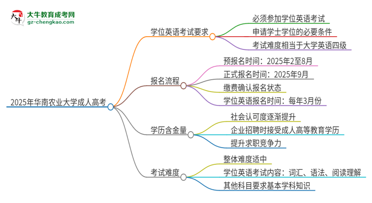 2025年華南農(nóng)業(yè)大學(xué)成人高考必須考學(xué)位英語(yǔ)嗎？思維導(dǎo)圖