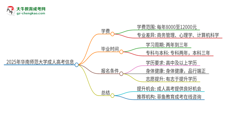 2025年華南師范大學(xué)成人高考一年學(xué)費(fèi)要多少？思維導(dǎo)圖