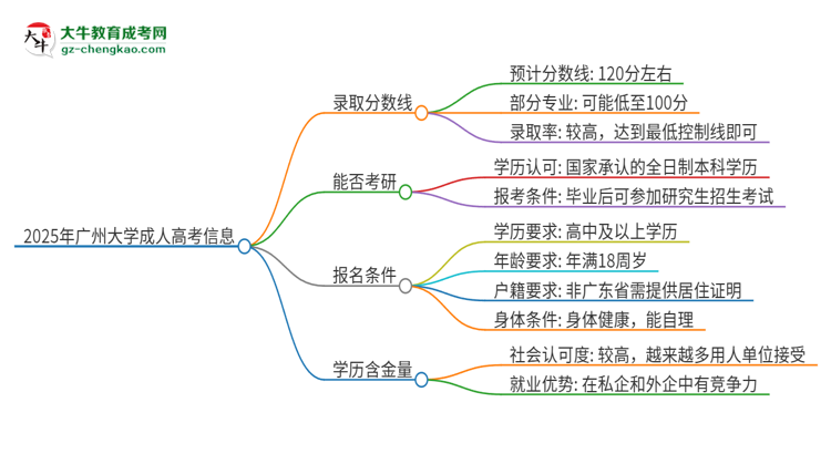 2025年廣州大學(xué)成人高考需要考幾分能被錄取？思維導(dǎo)圖
