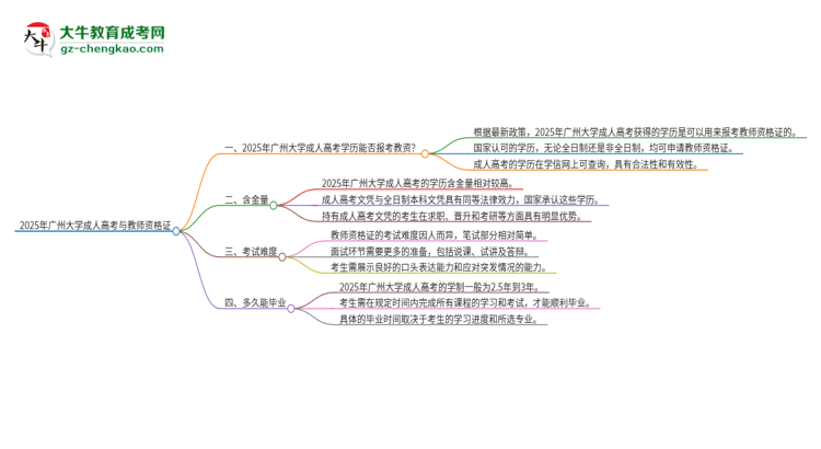 2025年廣州大學(xué)成人高考能考教資嗎？思維導(dǎo)圖
