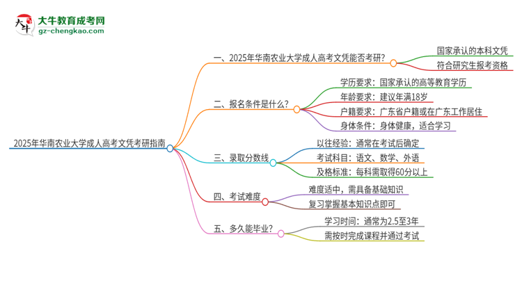 2025年華南農(nóng)業(yè)大學(xué)成人高考文憑能考研嗎？思維導(dǎo)圖
