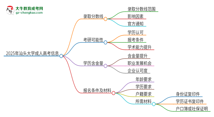 2025年汕頭大學(xué)成人高考需要考幾分能被錄??？思維導(dǎo)圖