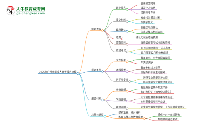 2025年廣州大學成人高考報名流程是什么？思維導圖