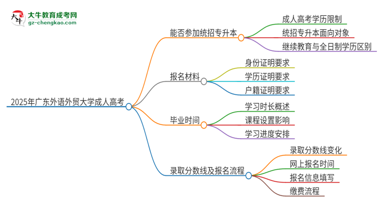 2025年廣東外語外貿(mào)大學(xué)考完成人高考還能參加統(tǒng)招專升本嗎？思維導(dǎo)圖