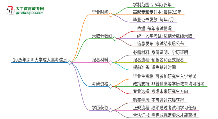 2025年深圳大學(xué)成人高考多久能考完拿證？思維導(dǎo)圖