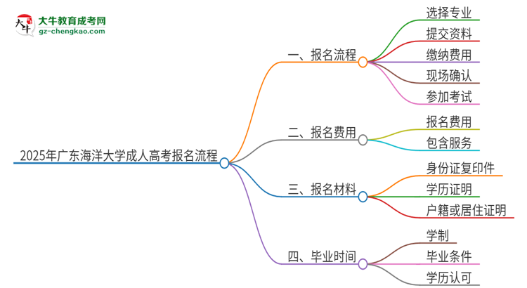 2025年廣東海洋大學(xué)成人高考報(bào)名流程是什么？思維導(dǎo)圖