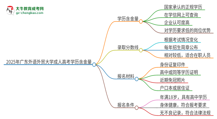 2025年廣東外語外貿大學成人高考的學歷含金量怎么樣？思維導圖