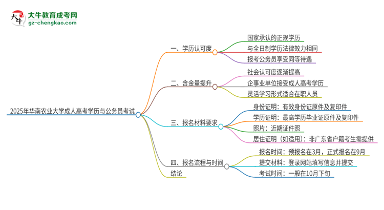 2025年華南農(nóng)業(yè)大學成人高考學歷可以考公嗎？思維導圖
