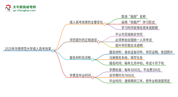 2025年華南師范大學(xué)成人高考改革了哪些內(nèi)容？思維導(dǎo)圖