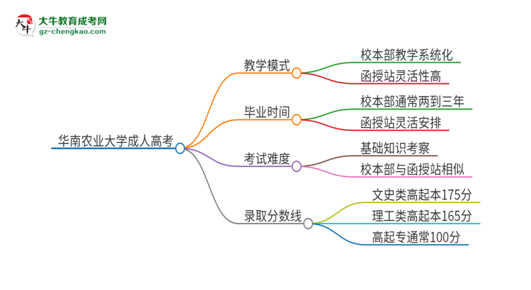 2025年華南農(nóng)業(yè)大學(xué)成人高考校本部和函授站哪個(gè)好一點(diǎn)？思維導(dǎo)圖