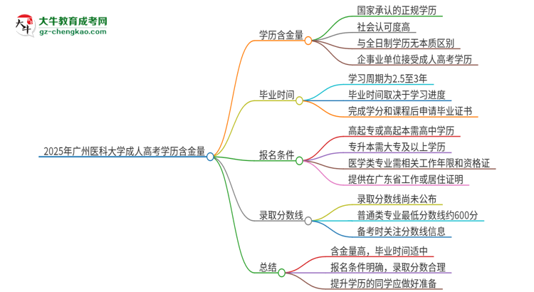 2025年廣州醫(yī)科大學(xué)成人高考的學(xué)歷含金量怎么樣？思維導(dǎo)圖