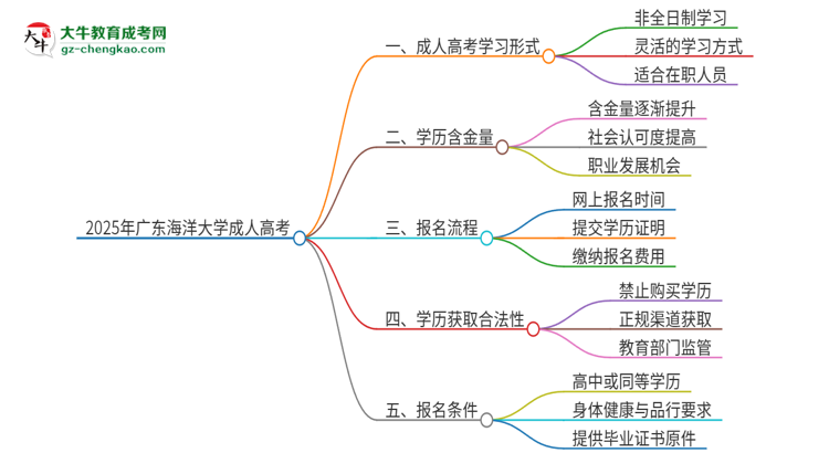 2025年廣東海洋大學(xué)成人高考的是全日制的嗎？思維導(dǎo)圖