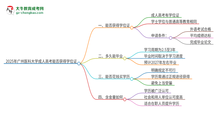 2025年廣州醫(yī)科大學成人高考能拿到學位證嗎？思維導圖