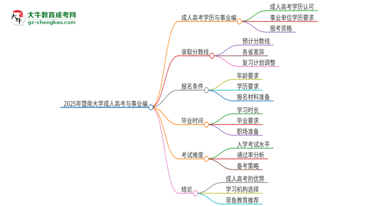 2025年暨南大學(xué)成人高考能考事業(yè)編嗎？思維導(dǎo)圖